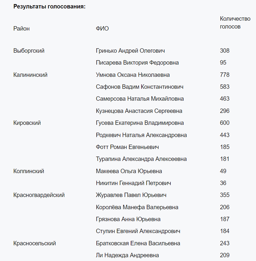 Примерные итоги голосования. Примерные итоги выборов в России 2024. Итоги голосования в самарской области