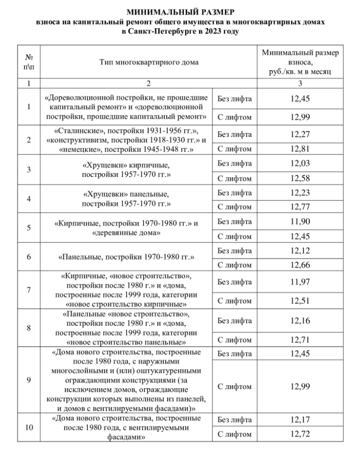 Краткосрочный план капитального ремонта на 2023 год спб